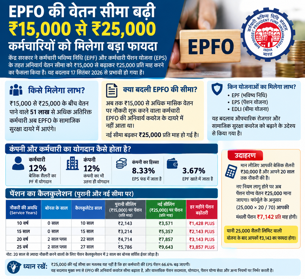 EPS Pension का नया गणित 2 ChatGPT Image Sep 23 2026 09 30 04 AM